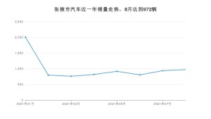 8月张掖市汽车销量数据统计 长安CS75排名第一(2021年)