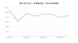镇江市8月汽车销量统计 宏光MINI EV排名第一(2021年)