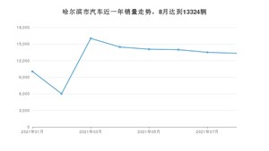 哈尔滨市8月汽车销量统计 宝来排名第一(2021年)