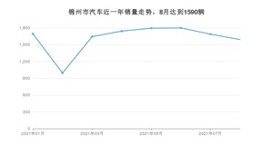 锦州市8月汽车销量数据发布 朗逸排名第一(2021年)