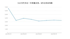 九江市8月汽车销量 宏光MINI EV排名第一(2021年)