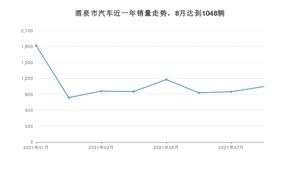 酒泉市8月汽车销量统计 长安CS75排名第一(2021年)