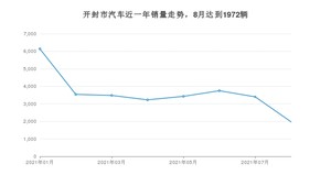 开封市8月汽车销量数据发布 捷途X70S排名第一(2021年)