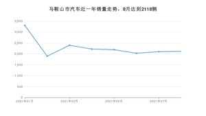 马鞍山市8月汽车销量数据发布 宏光MINI EV排名第一(2021年)