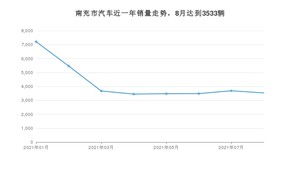 8月南充市汽车销量情况如何? 朗逸排名第一(2021年)