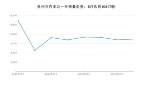 泉州市8月汽车销量数据发布 朗逸排名第一(2021年)