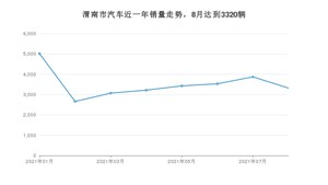 8月渭南市汽车销量数据统计 经典帝豪排名第一(2021年)