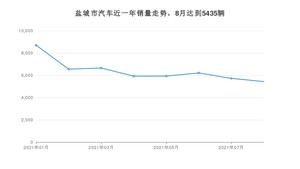 盐城市8月汽车销量数据发布 宏光MINI EV排名第一(2021年)