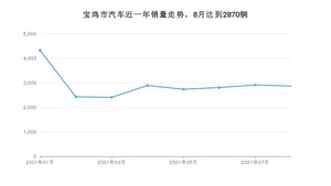 8月宝鸡市汽车销量数据统计 经典帝豪排名第一(2021年)