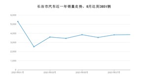 长治市8月汽车销量统计 朗逸排名第一(2021年)