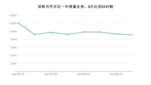 8月邯郸市汽车销量情况如何? 朗逸排名第一(2021年)