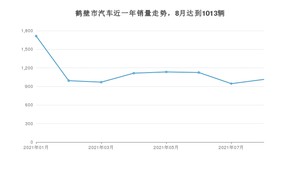 鹤壁市8月汽车销量数据发布 逸动排名第一(2021年)