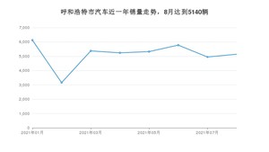 8月呼和浩特市汽车销量数据统计 长安CS75排名第一(2021年)