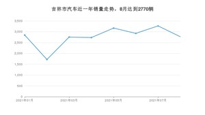 吉林市8月汽车销量统计 宝来排名第一(2021年)