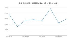8月金华市汽车销量情况如何? 宏光MINI EV排名第一(2021年)