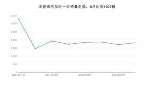 龙岩市8月汽车销量数据发布 卡罗拉排名第一(2021年)