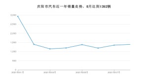 庆阳市8月汽车销量 长安CS75排名第一(2021年)