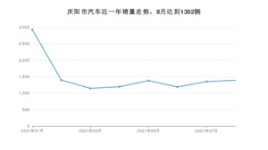 庆阳市8月汽车销量 长安CS75排名第一(2021年)