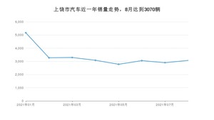 上饶市8月汽车销量 宏光MINI EV排名第一(2021年)