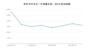 8月邵阳市汽车销量数据统计 朗逸排名第一(2021年)