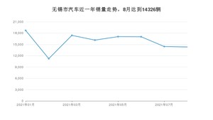 8月无锡市汽车销量情况如何? 凯美瑞排名第一(2021年)