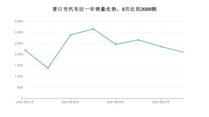 营口市8月汽车销量数据发布 轩逸经典排名第一(2021年)