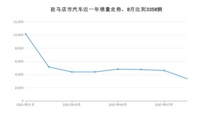 驻马店市8月汽车销量统计 宏光MINI EV排名第一(2021年)
