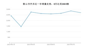 8月鞍山市汽车销量情况如何? 卡罗拉排名第一(2021年)