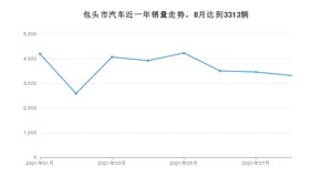 包头市8月汽车销量数据发布 长安CS75排名第一(2021年)