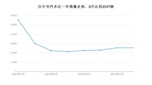 汉中市8月汽车销量数据发布 长安CS75排名第一(2021年)