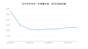 汉中市8月汽车销量数据发布 长安CS75排名第一(2021年)