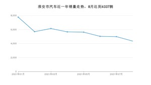 淮安市8月汽车销量 朗逸排名第一(2021年)