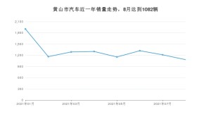 黄山市8月汽车销量 君威排名第一(2021年)