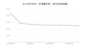 乐山市8月汽车销量数据发布 朗逸排名第一(2021年)
