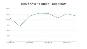 牡丹江市8月汽车销量 宝来排名第一(2021年)