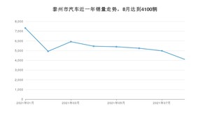 泰州市8月汽车销量统计 宏光MINI EV排名第一(2021年)