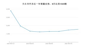 8月天水市汽车销量数据统计 长安欧尚X5排名第一(2021年)