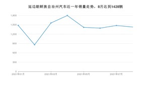 8月延边朝鲜族自治州汽车销量情况如何? 长安CS75排名第一(2021年)