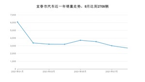 宜春市8月汽车销量统计 朗逸排名第一(2021年)