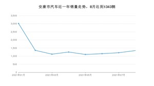 安康市8月汽车销量统计 长安CS75排名第一(2021年)