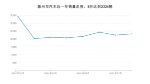 滁州市8月汽车销量统计 宏光MINI EV排名第一(2021年)