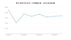 鄂尔多斯市8月汽车销量数据发布 长安CS75排名第一(2021年)