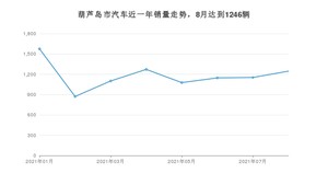 8月葫芦岛市汽车销量情况如何? 轩逸经典排名第一(2021年)