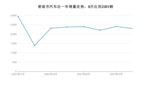晋城市8月汽车销量统计 宏光MINI EV排名第一(2021年)