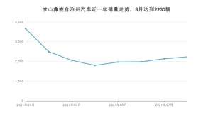 8月凉山彝族自治州汽车销量情况如何? 朗逸排名第一(2021年)