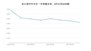 连云港市8月汽车销量数据发布 宏光MINI EV排名第一(2021年)