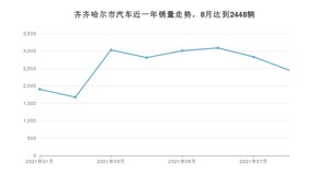 齐齐哈尔市8月汽车销量 朗逸排名第一(2021年)