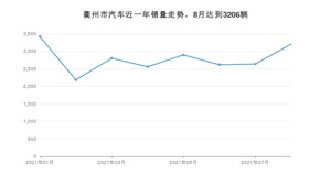 衢州市8月汽车销量 宏光MINI EV排名第一(2021年)
