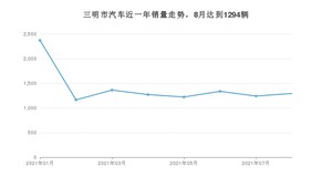 8月三明市汽车销量数据统计 卡罗拉排名第一(2021年)