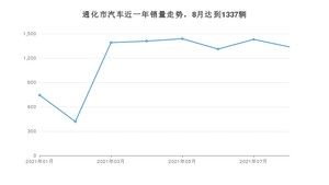 8月通化市汽车销量情况如何? 红旗HS5排名第一(2021年)